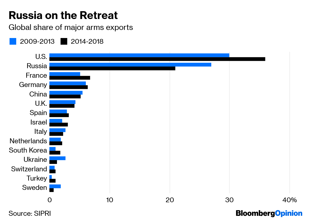 U.S. Is No. 1 In Arms Sales As Russia Loses Market Share - Bloomberg