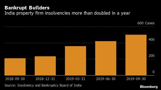 Goliaths of India Property Rise as Slowdown Swallows Small Firms