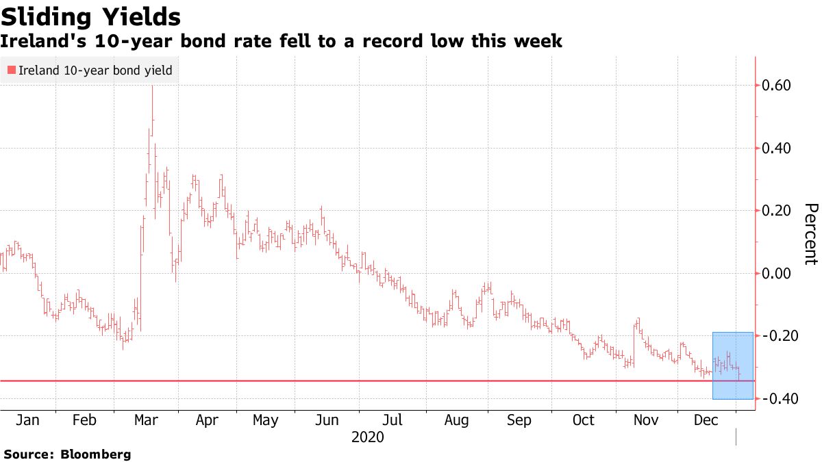 Ireland's 10-year bond rate fell to a record low this week