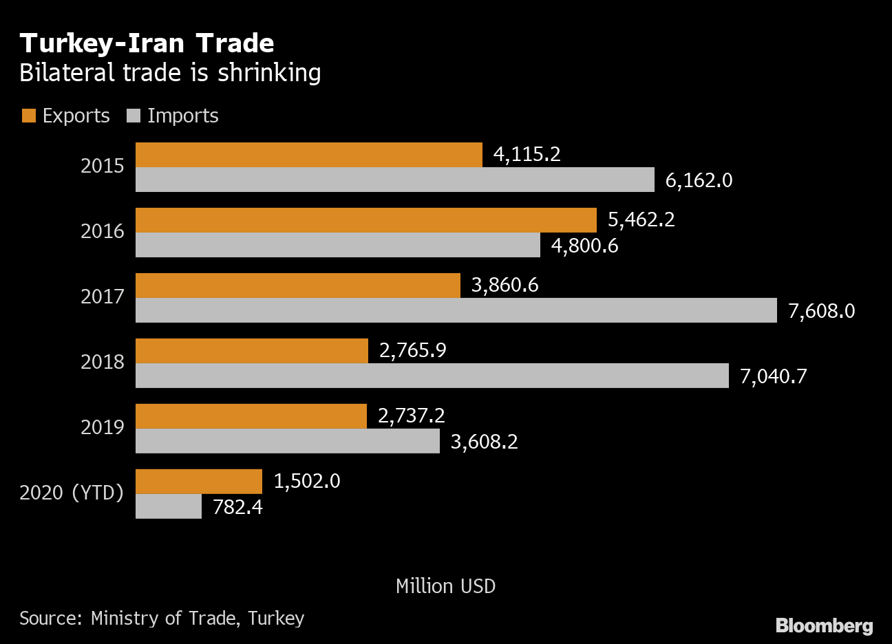 Iran-Turkey Trade Has Been Upended by Trump and Covid-19: Charts ...