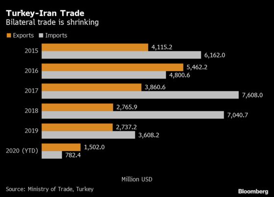 How Iran-Turkey Trade Has Been Upended by Trump and Covid-19