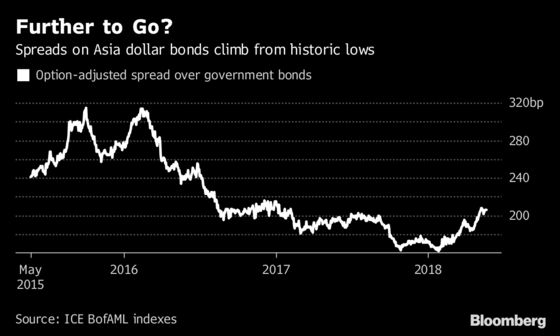 After Record Run, Stresses Are Climbing in Asia Dollar Bonds