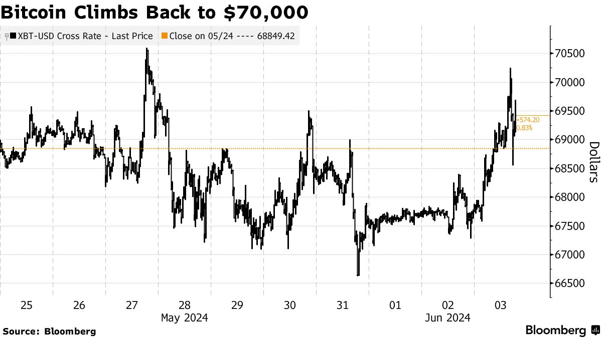Bitcoin (BTC) Briefly Tops $70,000 With GameStop Mania Spurring Crypto -  Bloomberg