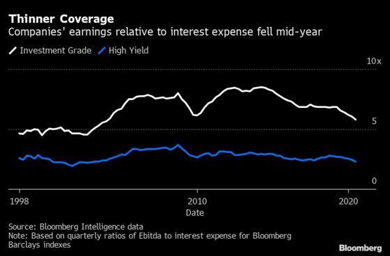 Corporate America Is Choking on Debt and Imperiling the Recovery