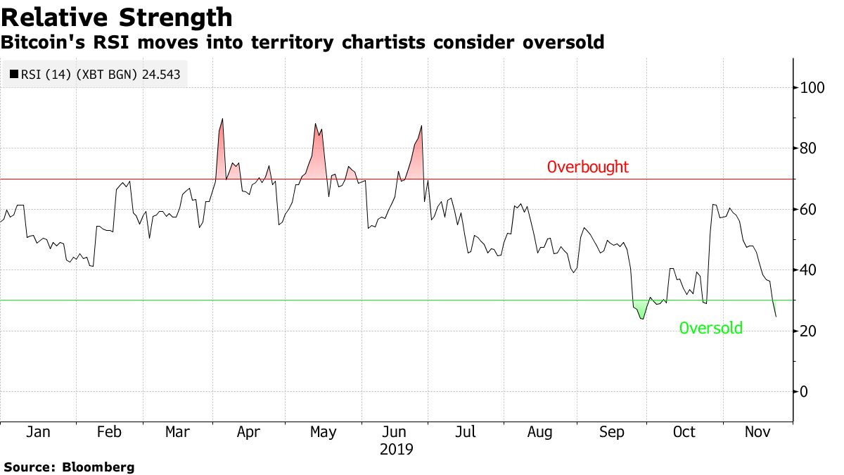 Bitcoin Touches Six-Month Low as More Supports Give Way - Bloomberg