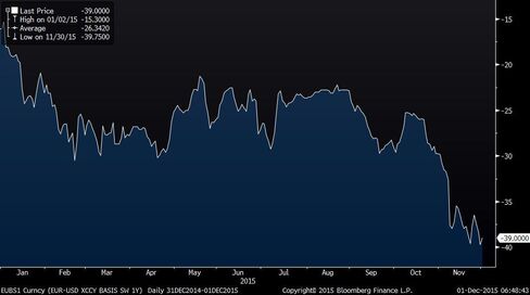 The euro-dollar one-year cross-currency basis is below zero.