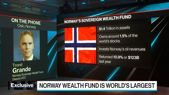 Norway Wealth Fund Returns 0.1% After Decline in Stocks