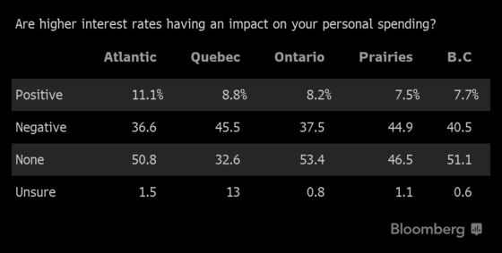 Households Aren’t Strained by Rising Canadian Interest Rates