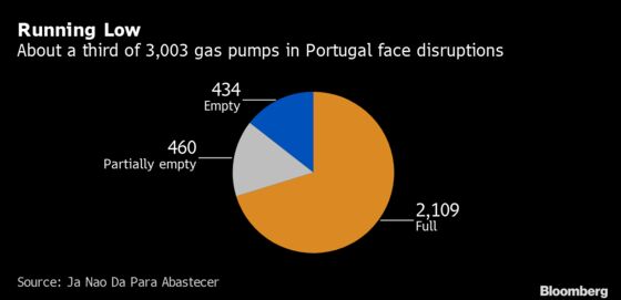 Portugal Truckers Threaten to Boycott Orders to Deliver Fuel