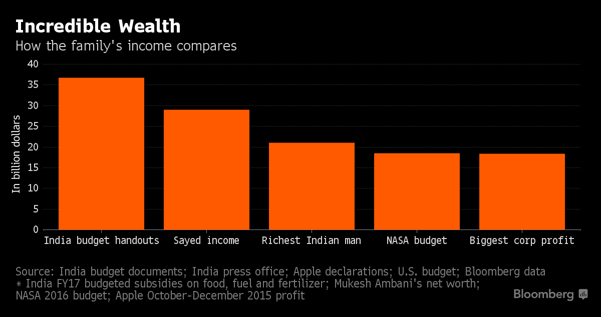 Family’s $29 Billion Fortune Claim Denied Amid India’s Tax Hunt -1x-1