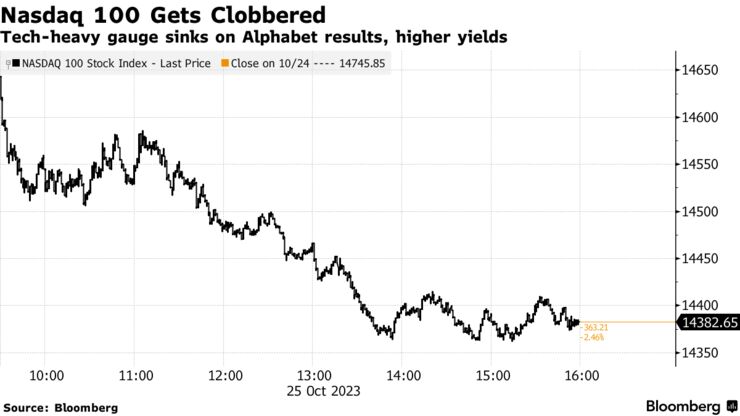 Nasdaq 100 Gets Clobbered | Tech-heavy gauge sinks on Alphabet results, higher yields