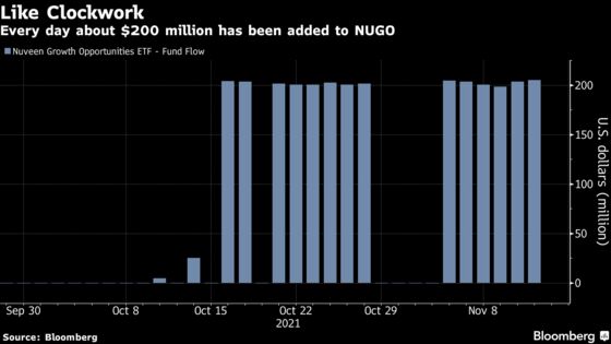 Weird $200 Million-Per-Day ETF Flow Is Internal Nuveen Switch