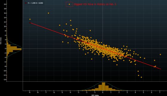 Fall in VIX's Relationship With S&P 500 Leaves Vega Underperforming