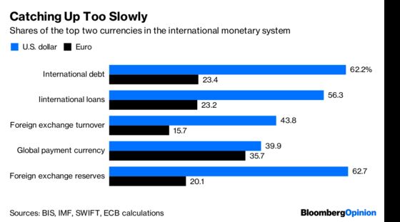 The Euro Has the Power to Challenge the Dollar
