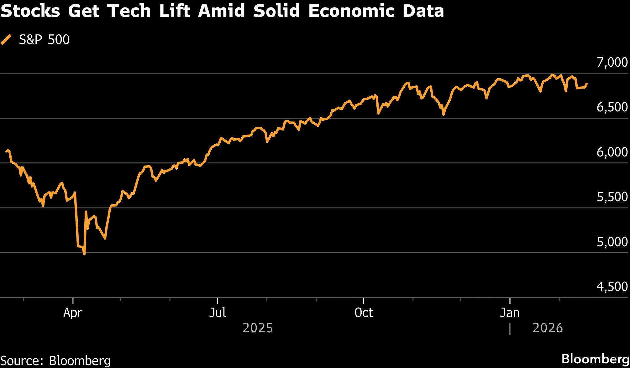 Stock market today: Nasdaq, Dow and S&P 500 little changed as AI trade powers market
