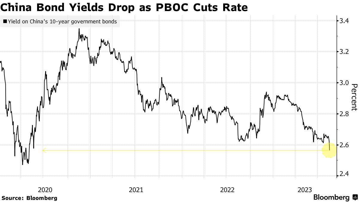 China Key Bond Yield Slides With Yuan (CNY USD) on PBOC Surprise Rate Cut -  Bloomberg