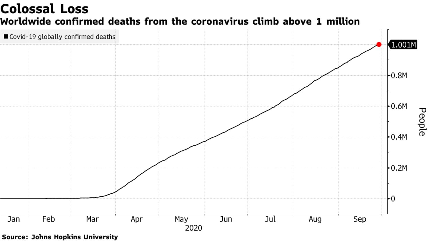 Worldwide confirmed deaths from the coronavirus climb above 1 million