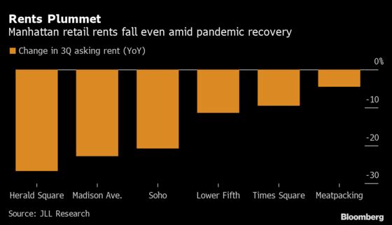 Manhattan’s Retail Rents Plunge by Largest Amount in Five Years