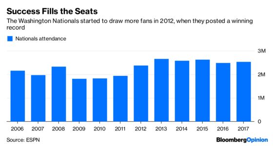 Washington Nationals Win Fans in the Bond Market