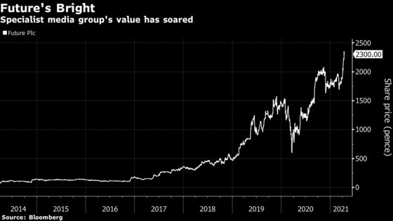 Niche U.K. Publisher to Expand in U.S. After Shares Soar 2800%