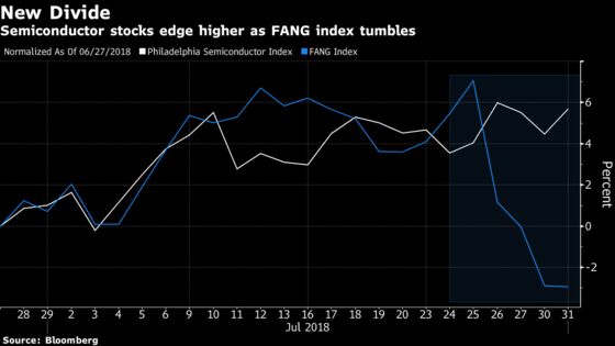 A Crucial Part of Tech Rallied the Moment FANG Started Cratering