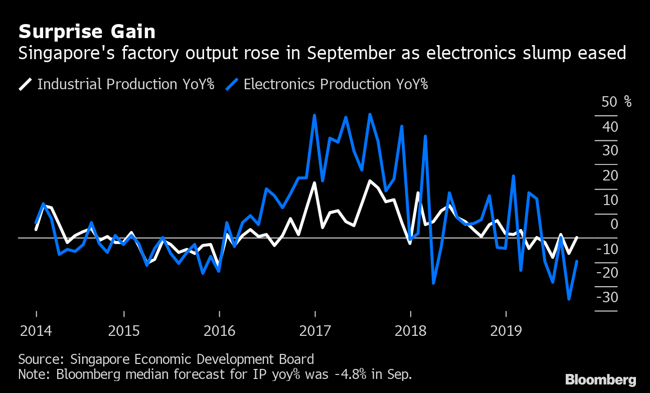 Singapore Factory Output Surprises With Small Gain In September - Bloomberg