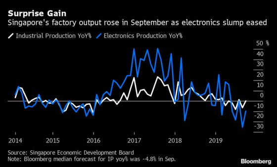 Singapore Factory Output Surprises With Small Gain in September