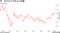 円 対ドルで7年ぶり安値