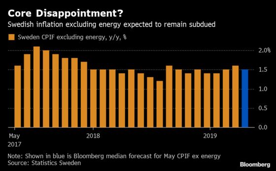 Elusive Inflation May Extend Sweden’s Negative Rate Era