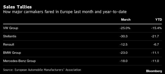 War Hits Europe Car Sales Recovery, Undermines Manufacturers