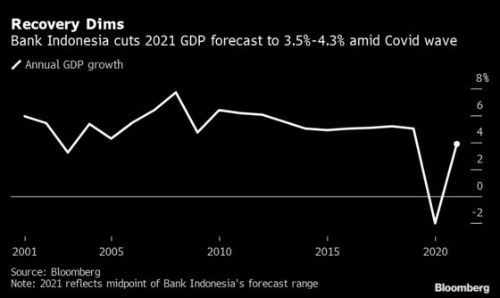 Indonesia Holds Rates, Pledges ‘Pro-Growth’ Policy Into 2022