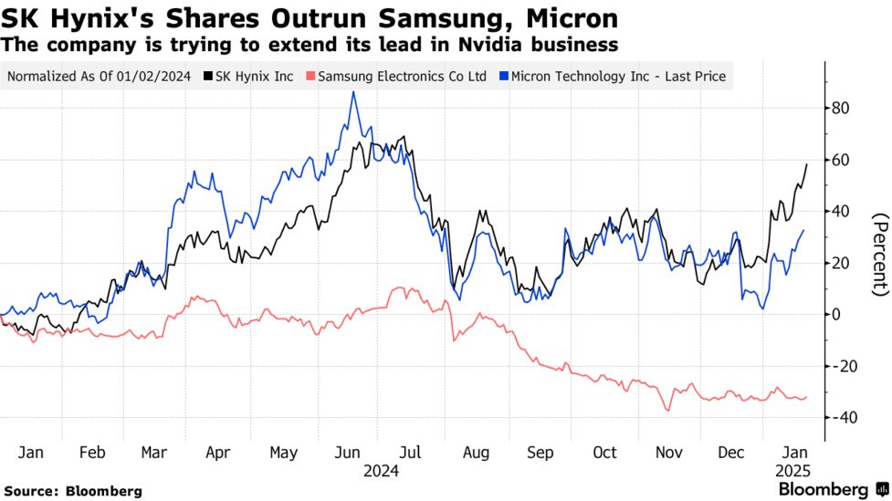 SKハイニックス、AI追い風に最高益－高まる期待に届かず株価