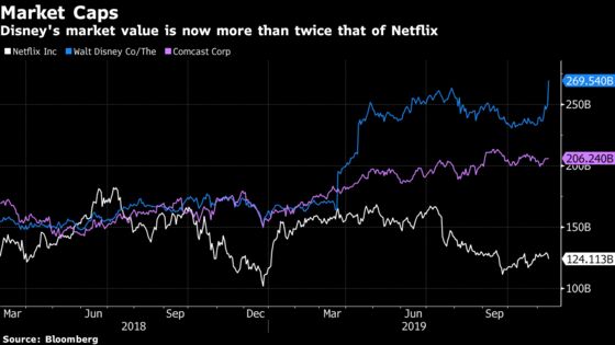 Disney Market Value Now Twice Netflix’s After Latest Surge