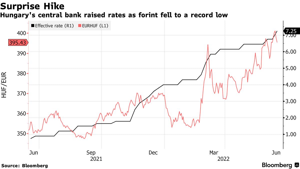 Hungary Unexpectedly Hikes Key Interest Rate to Shore Up the Forint (HUF  EUR) - Bloomberg