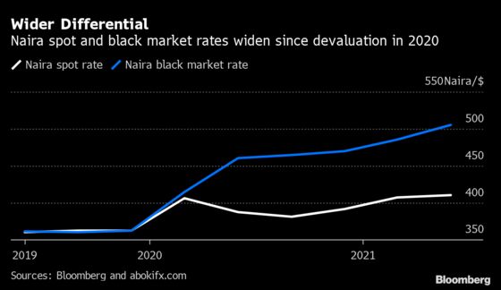 Naira Weakens to Four-Year Low as Nigeria’s Dollar Push Fails