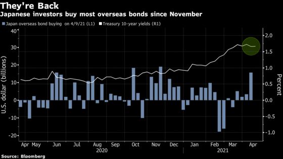 Bond Demand Revives as Japan Buyers Pile Back Into Overseas Debt