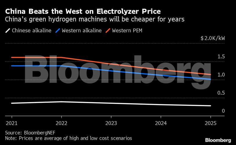 China Beats the West on Electrolyzer Price | China's green hydrogen machines will be cheaper for years