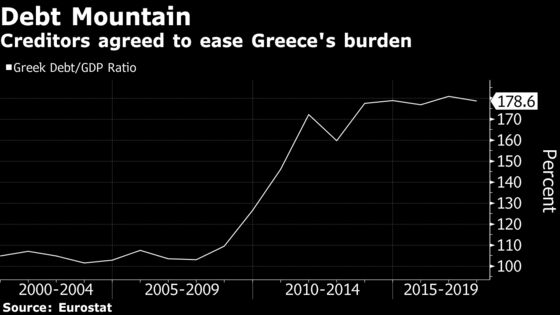 Greece's Creditors Said to Agree on Debt Relief Package