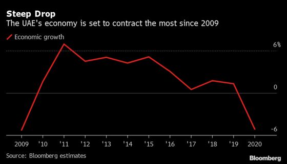 UAE Central Bank Forecasts Deeper Economic Contraction This Year