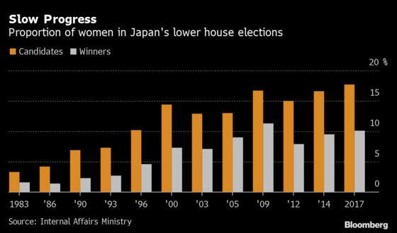 Japan’s Election Unlikely to Bring More Representation for Women