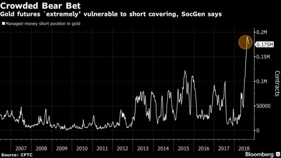 Gold Bulls Say Bears Should Be Nervous as Metal's Rout Ebbs