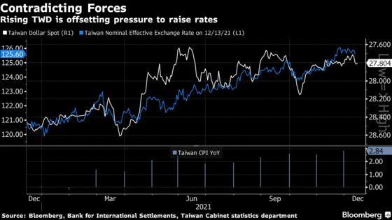 Taiwan Set to Hold Rates With Hike on Horizon: Decision Guide