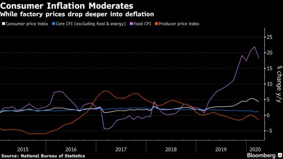 Chinese Inflation Slows as Virus Hurts Demand and Oil Slumps