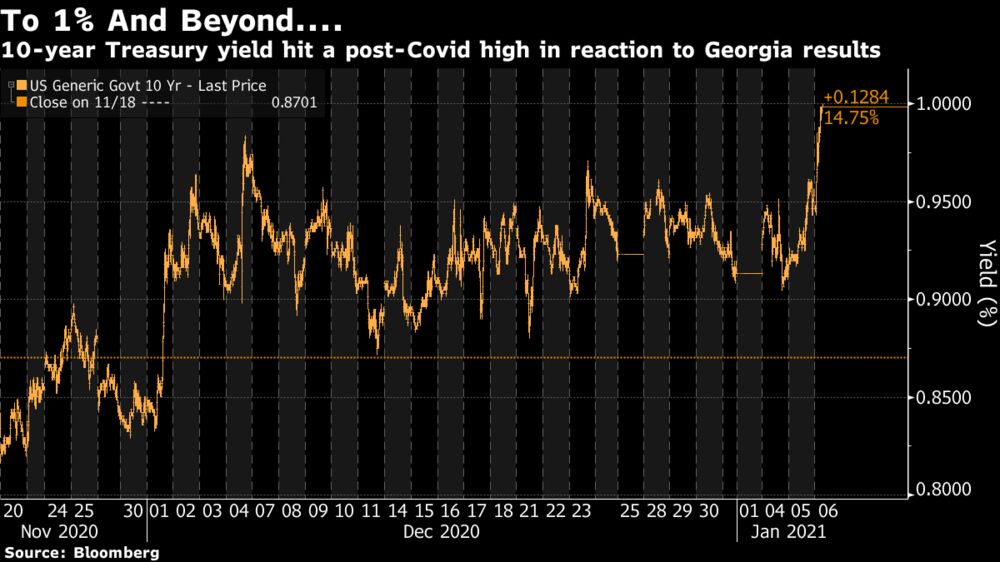 Yield Curve Bonds Anticipate A Democrat Victory In Georgia Bloomberg