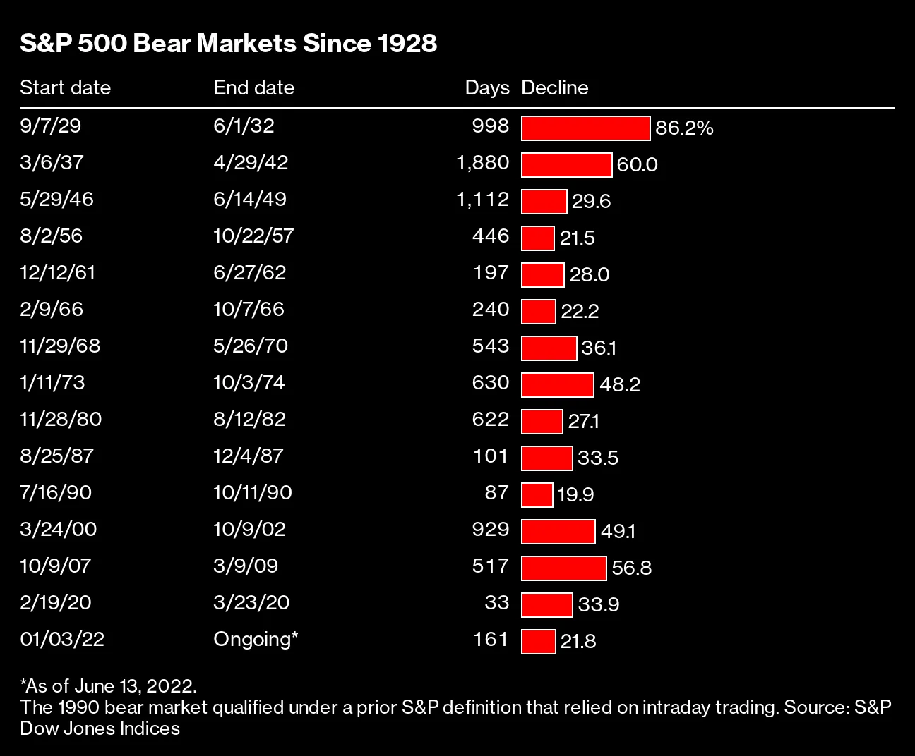 弱気相場を耐え抜く知恵を伝授－感情コントロールと分散投資が鍵 - Bloomberg