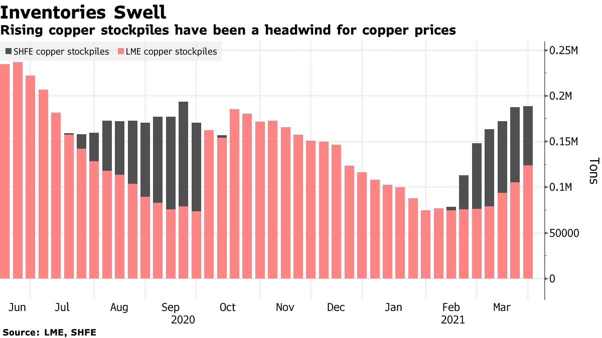 Rising copper stockpiles have been a headwind for copper prices