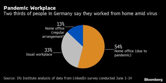 Most German Companies Say Work-From-Home Should Be Here to Stay