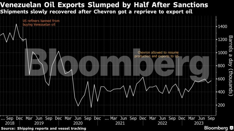 Venezuelan Oil Exports Slumped by Half After Sanctions | Shipments slowly recovered after Chevron got a reprieve to export oil