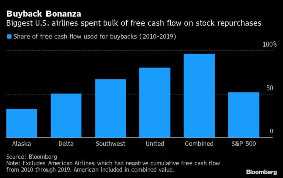 U.S. Airlines Spent 96% of Free Cash Flow on Buybacks