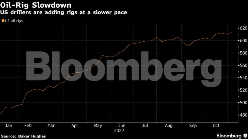 US drillers are adding rigs at a slower pace